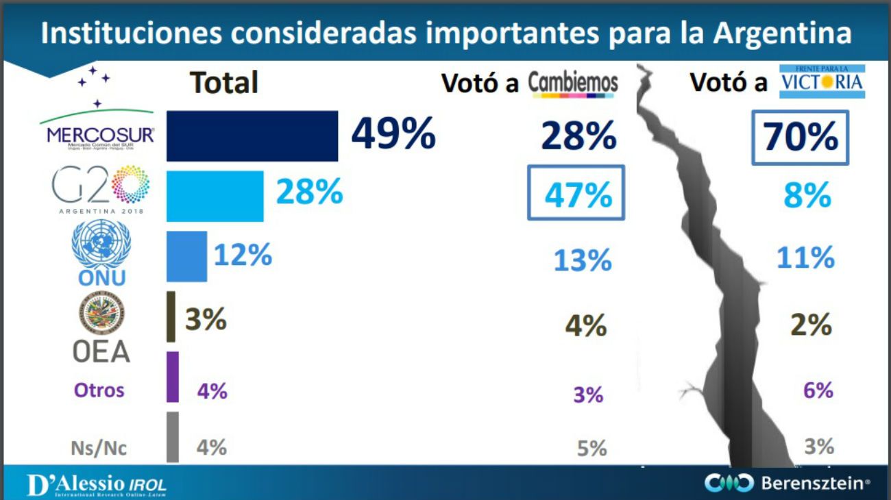 La encuesta sobre el G20 y las percepciones de los Argentinos. 