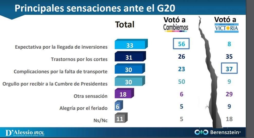 La encuesta sobre el G20 y las percepciones de los Argentinos. 