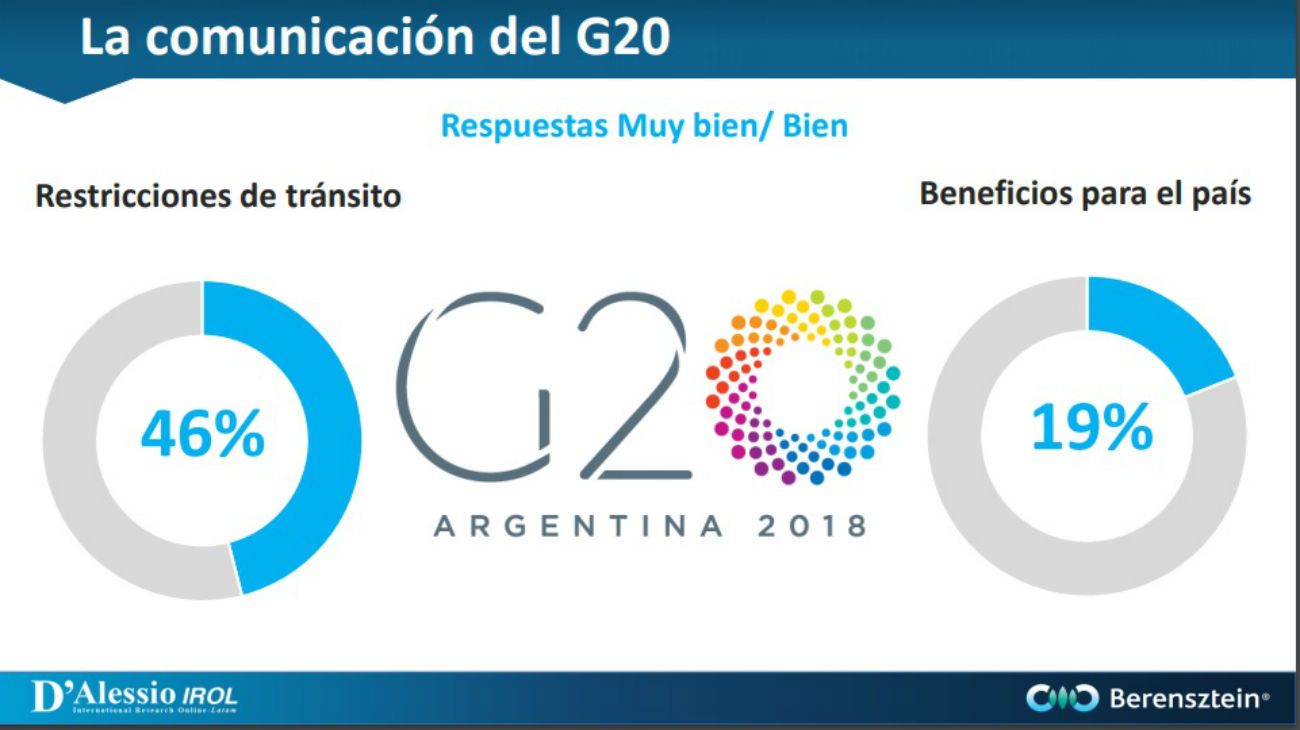 La encuesta sobre el G20 y las percepciones de los Argentinos. 