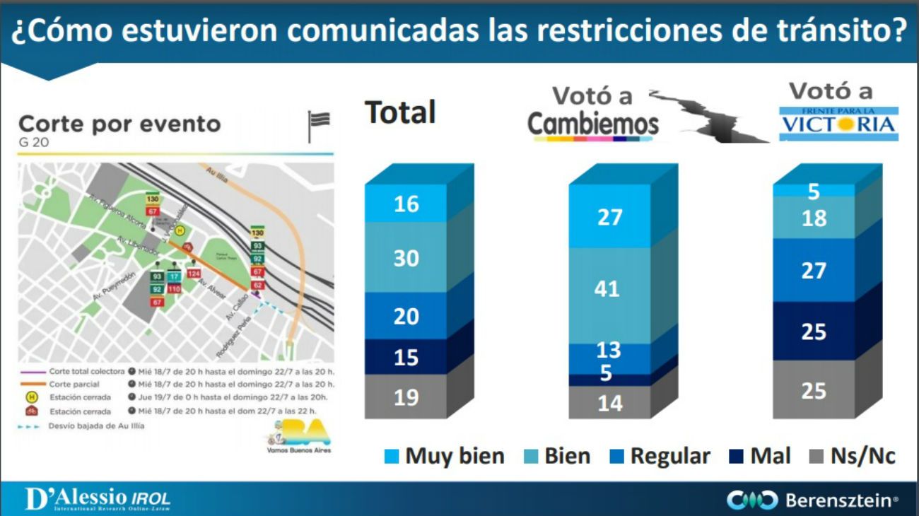 La encuesta sobre el G20 y las percepciones de los Argentinos. 