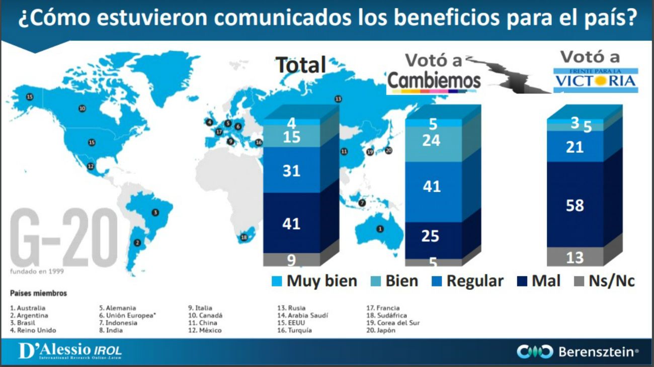 La encuesta sobre el G20 y las percepciones de los Argentinos. 