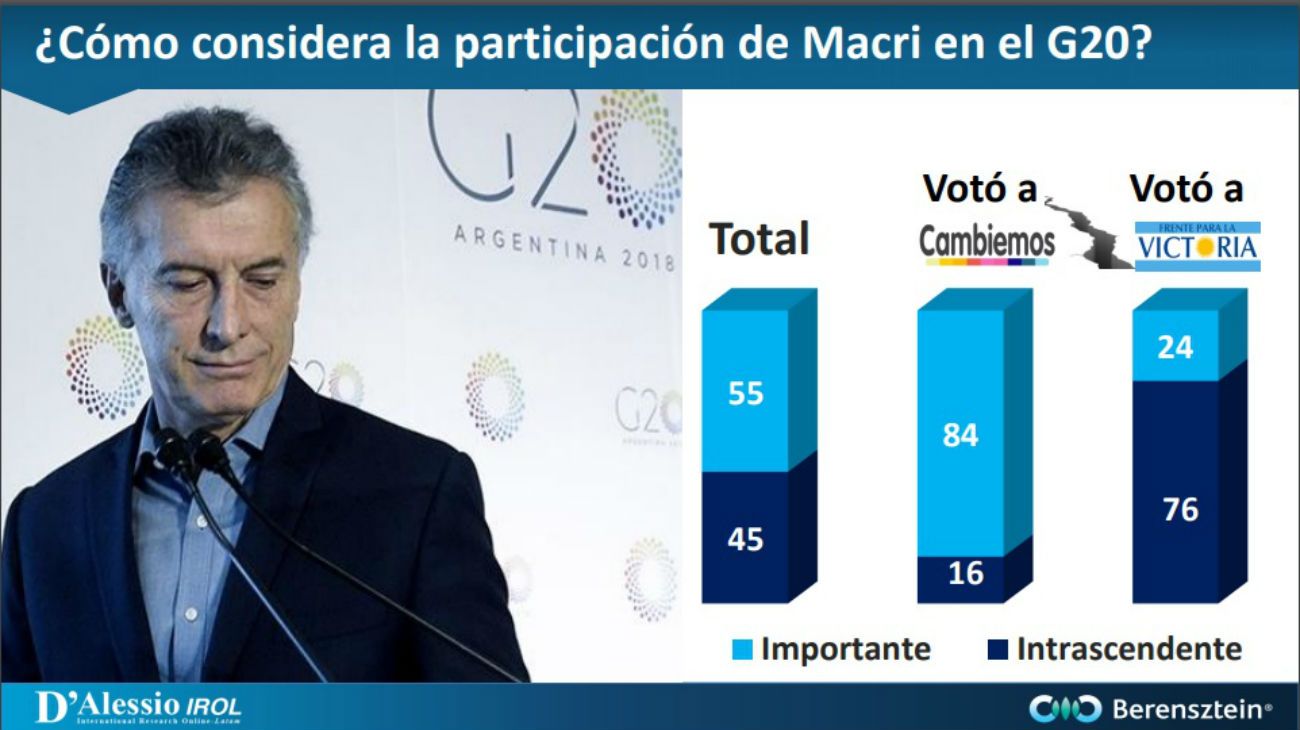 La encuesta sobre el G20 y las percepciones de los Argentinos. 