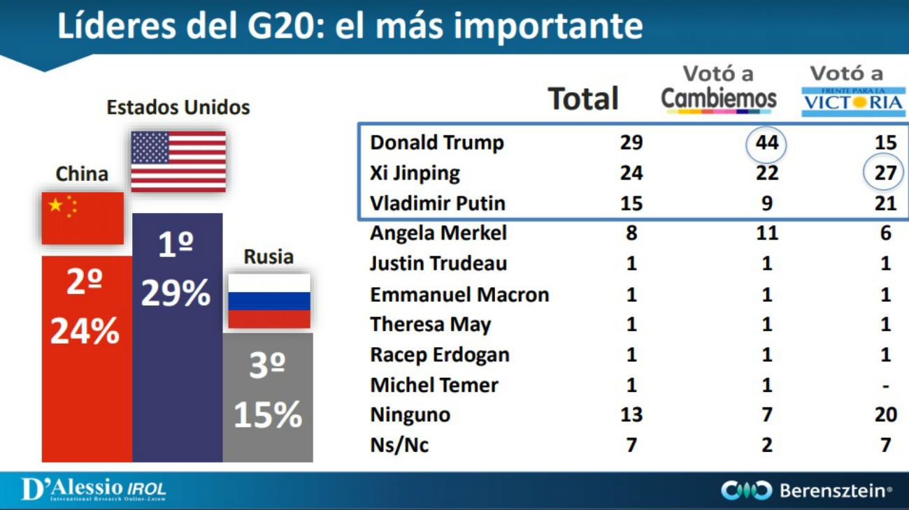 La encuesta sobre el G20 y las percepciones de los Argentinos. 