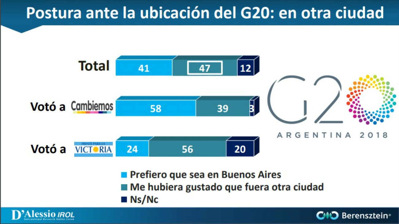 La encuesta sobre el G20 y las percepciones de los Argentinos. 