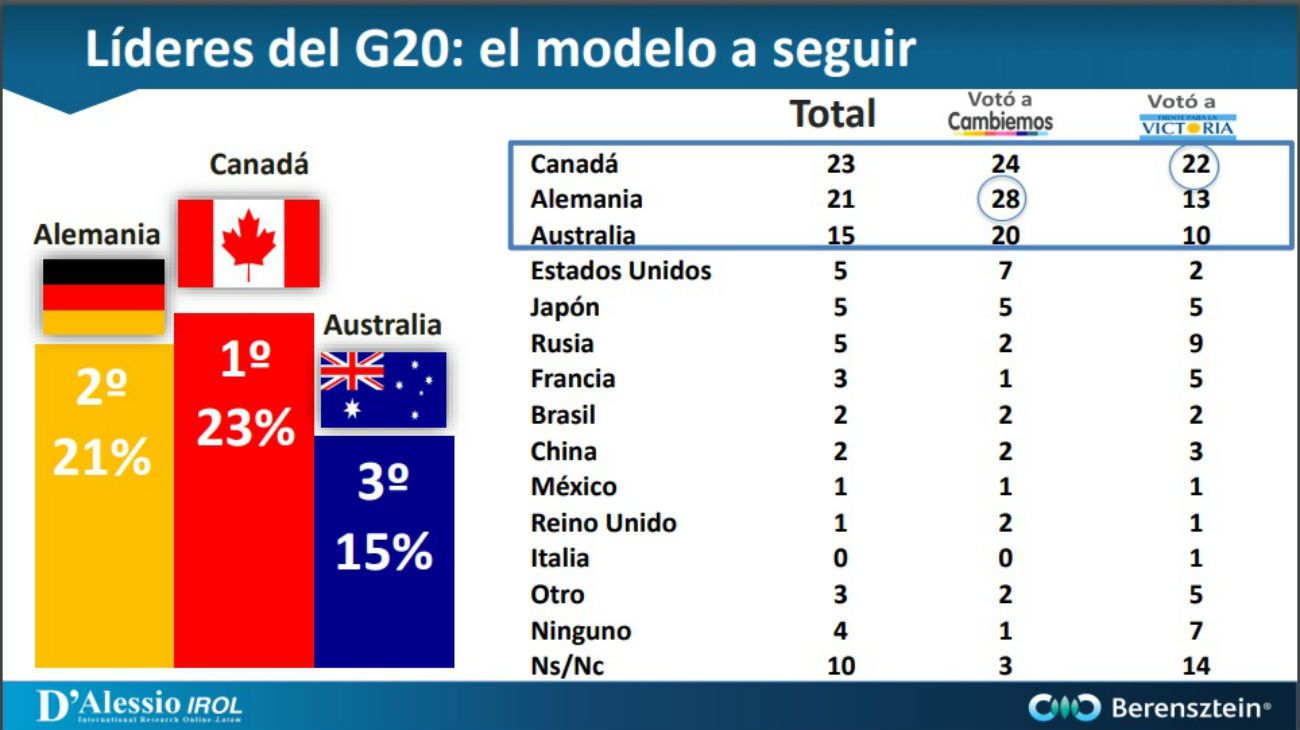 La encuesta sobre el G20 y las percepciones de los Argentinos. 