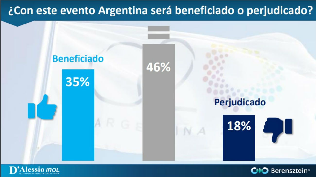 La encuesta sobre el G20 y las percepciones de los Argentinos. 