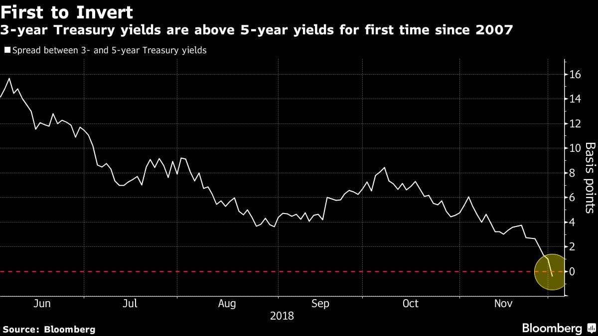 3-year Treasury yields are above 5-year yields for first time since 2007