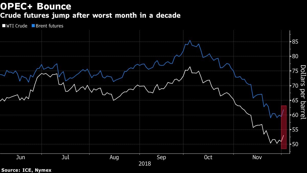 Crude futures jump after worst month in a decade