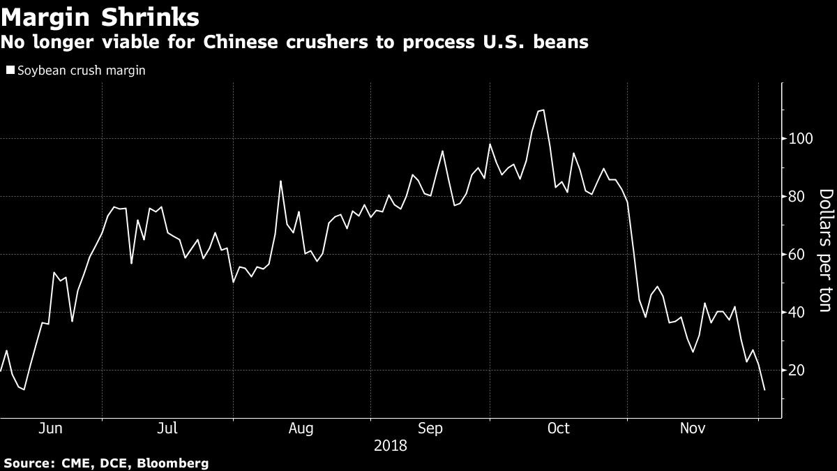 No longer viable for Chinese crushers to process U.S. beans