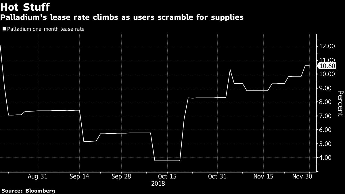 Palladium's lease rate climbs as users scramble for supplies