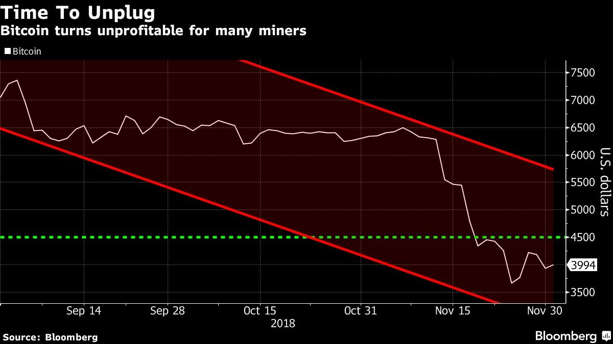 Bitcoin turns unprofitable for many miners