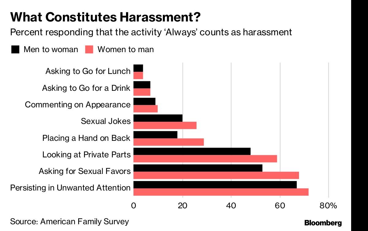 What Constitutes Harassment?