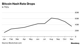 Bitcoin Hash Rate Drops