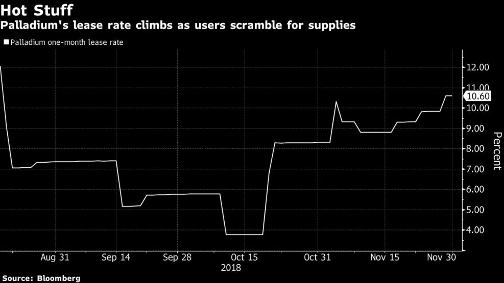 Palladium's lease rate climbs as users scramble for supplies