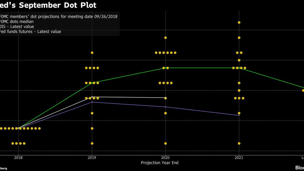 The Fed's September Dot Plot