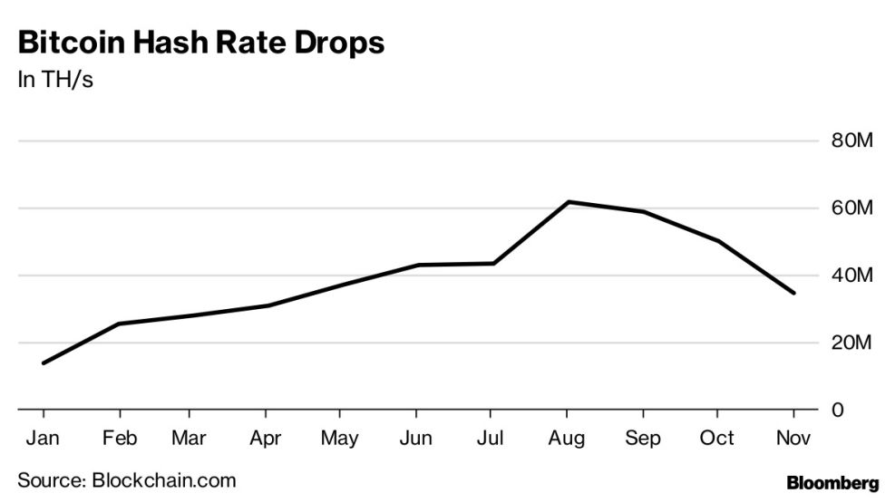 Bitcoin Hash Rate Drops