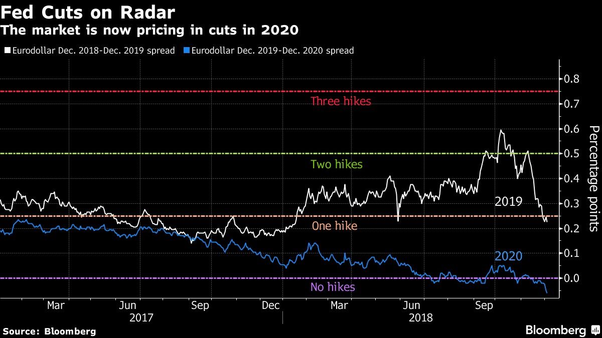 The market is now pricing in cuts in 2020