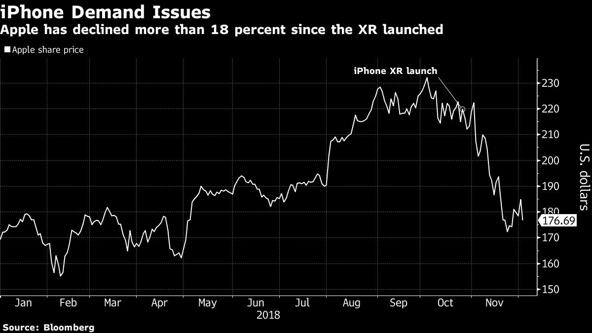 Apple has declined more than 18 percent since the XR launched