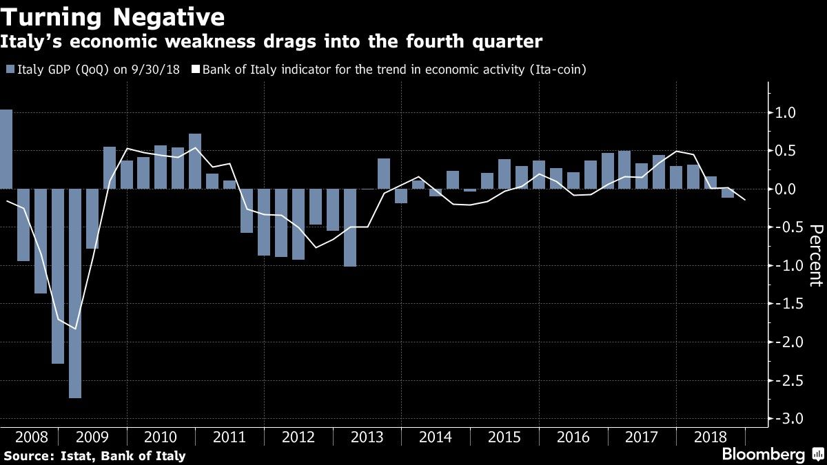 Italy’s economic weakness drags into the fourth quarter