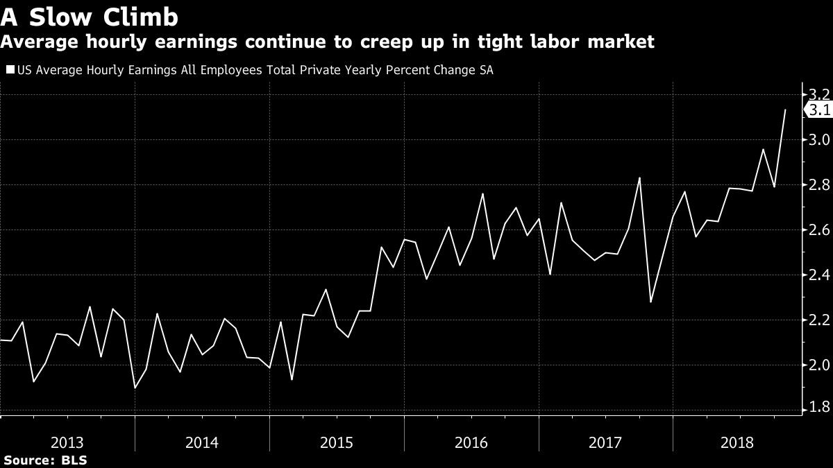 Average hourly earnings continue to creep up in tight labor market