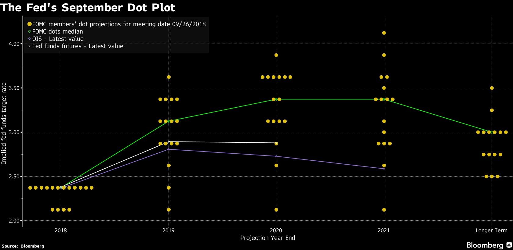 The Fed's September Dot Plot