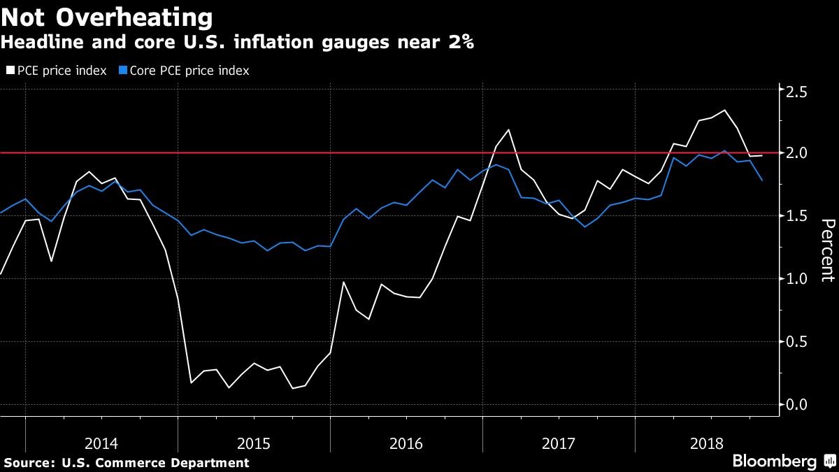 Headline and core U.S. inflation gauges near 2%