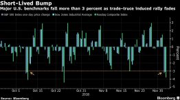 Major U.S. benchmarks fall more than 3 percent as trade-truce induced rally fades