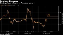 Sterling shakes off some of Tuesday's losses