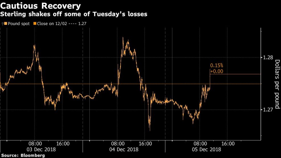 Sterling shakes off some of Tuesday's losses