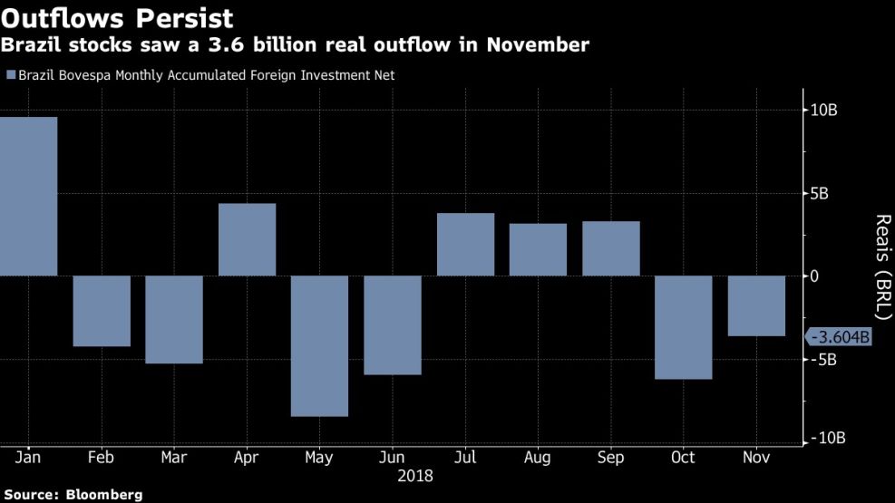 Brazil stocks saw a 3.6 billion real outflow in November