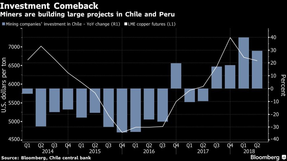 Miners are building large projects in Chile and Peru