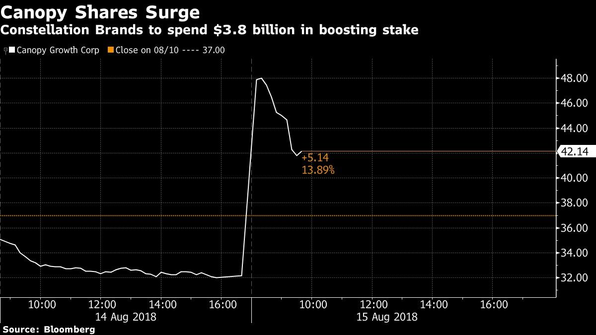 Constellation Brands to spend $3.8 billion in boosting stake