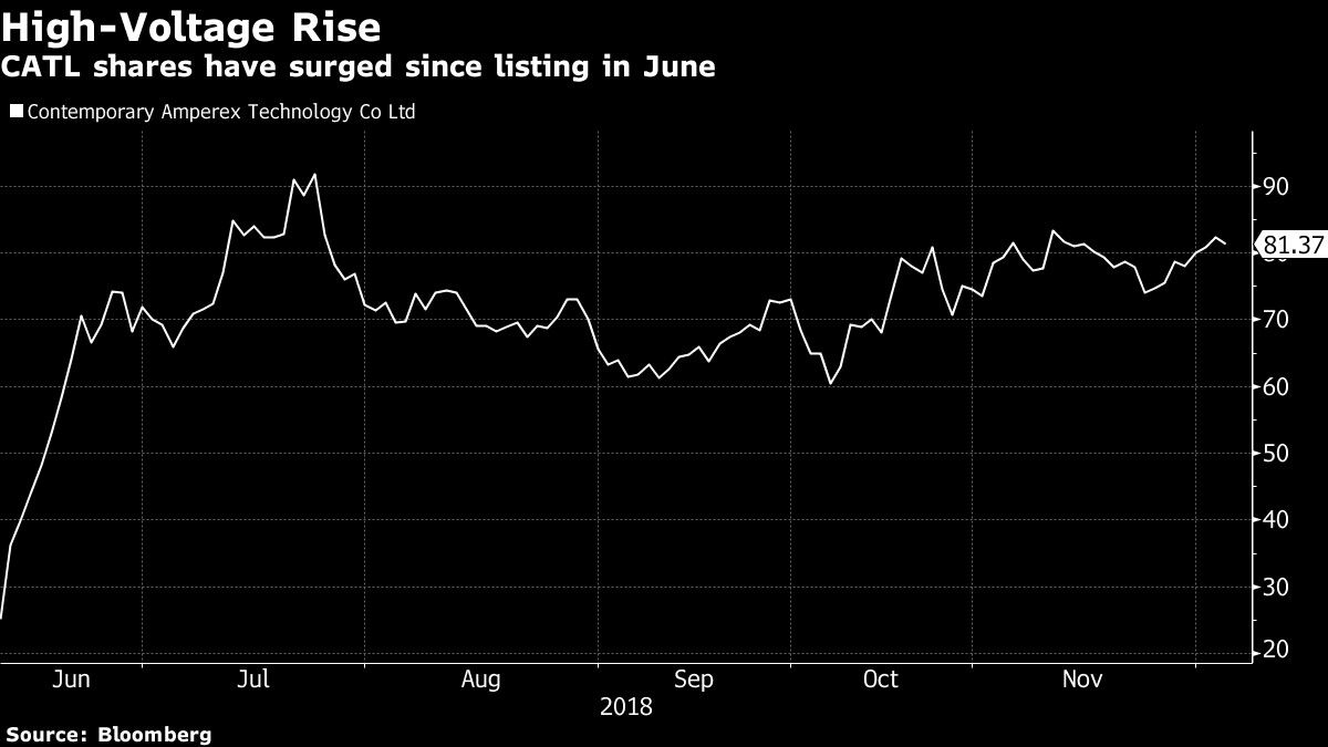 CATL shares have surged since listing in June