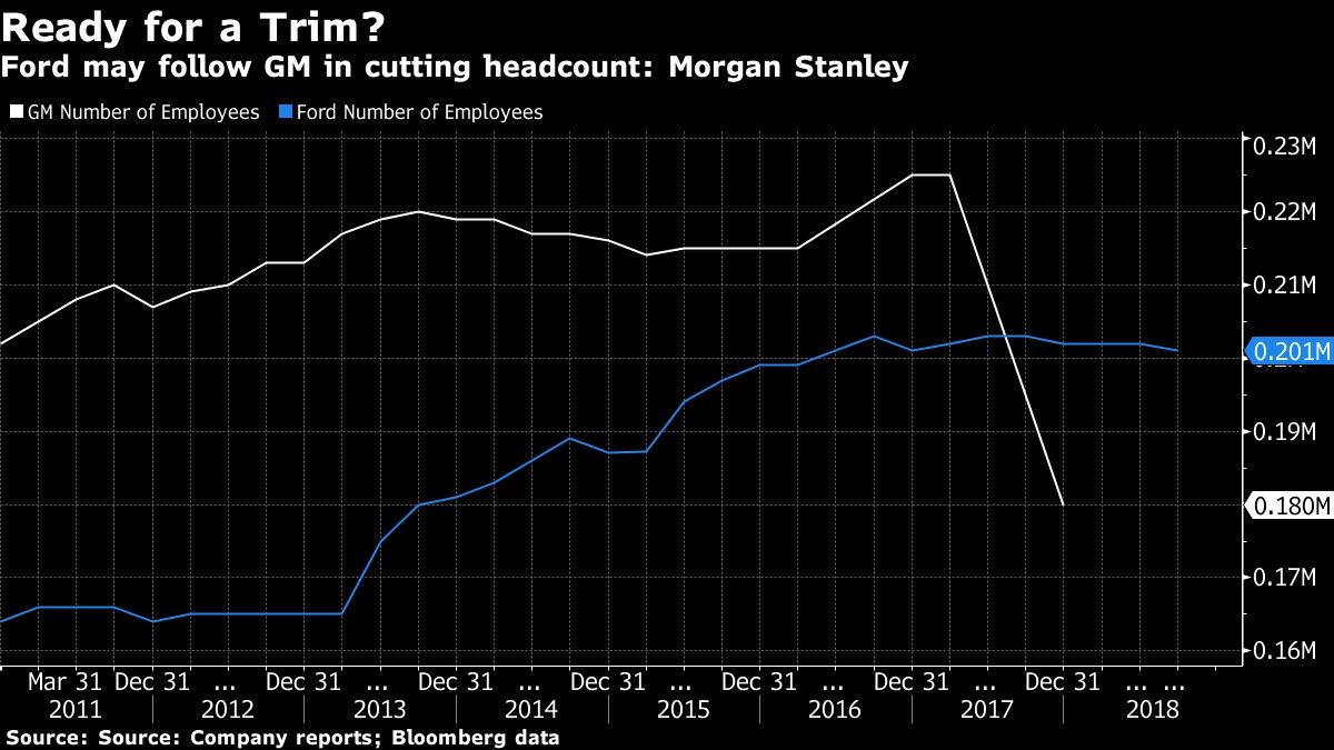 Ford may follow GM in cutting headcount: Morgan Stanley