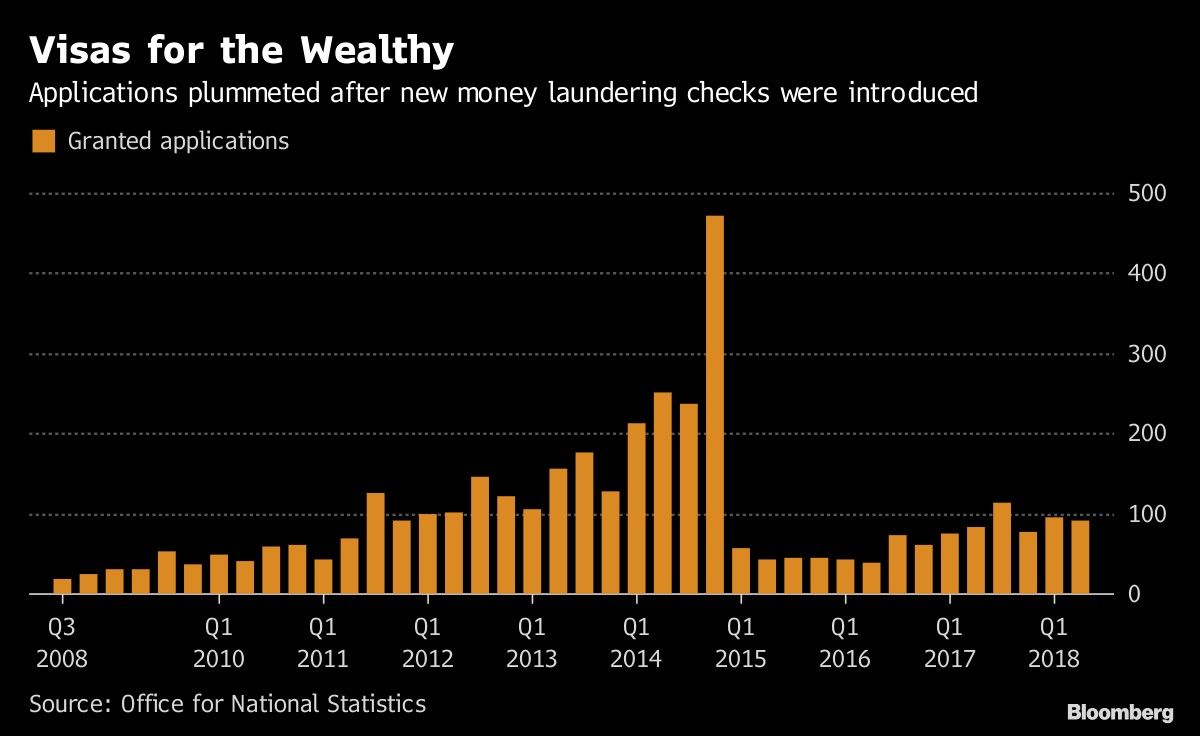 Visas for the Wealthy