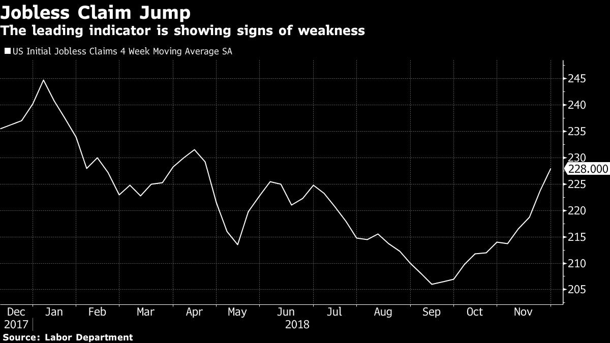 The leading indicator is showing signs of weakness