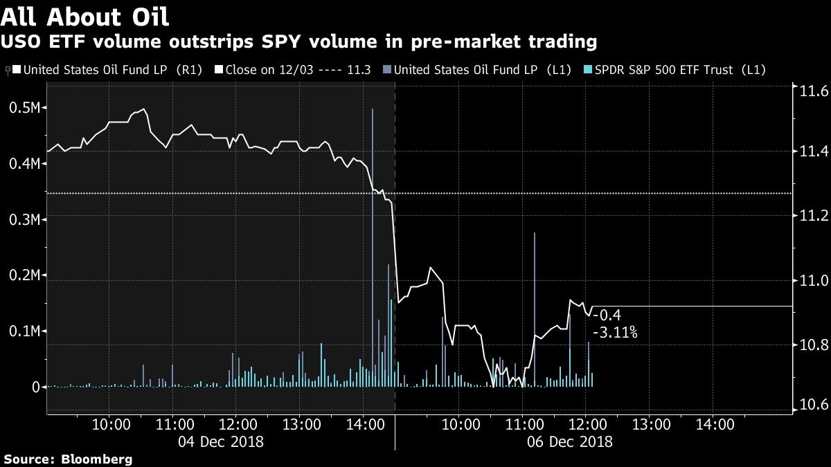 USO ETF volume outstrips SPY volume in pre-market trading