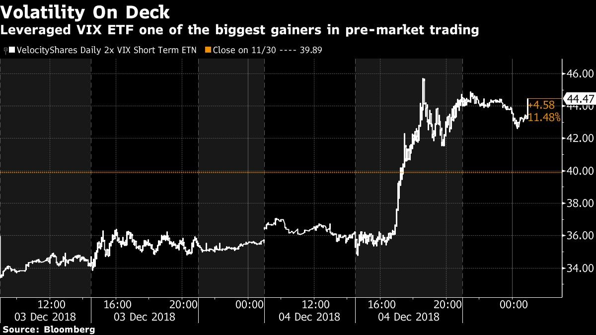 Leveraged VIX ETF one of the biggest gainers in pre-market trading