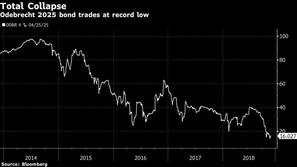 Odebrecht 2025 bond trades at record low