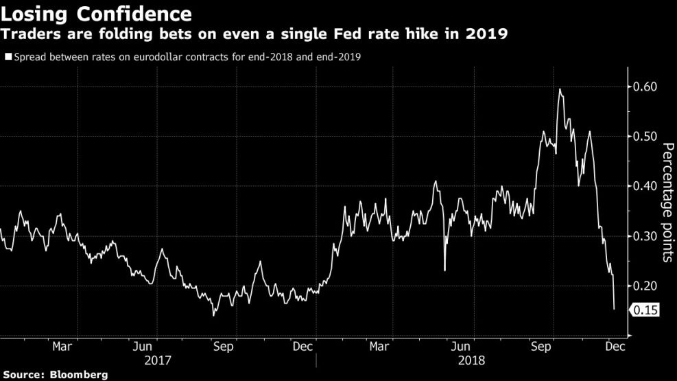 Traders are folding bets on even a single Fed rate hike in 2019