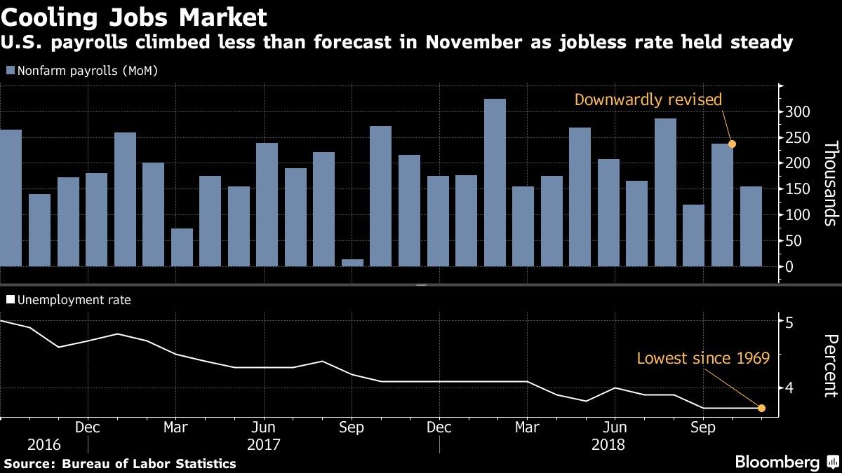 U.S. payrolls climbed less than forecast in November as jobless rate held steady