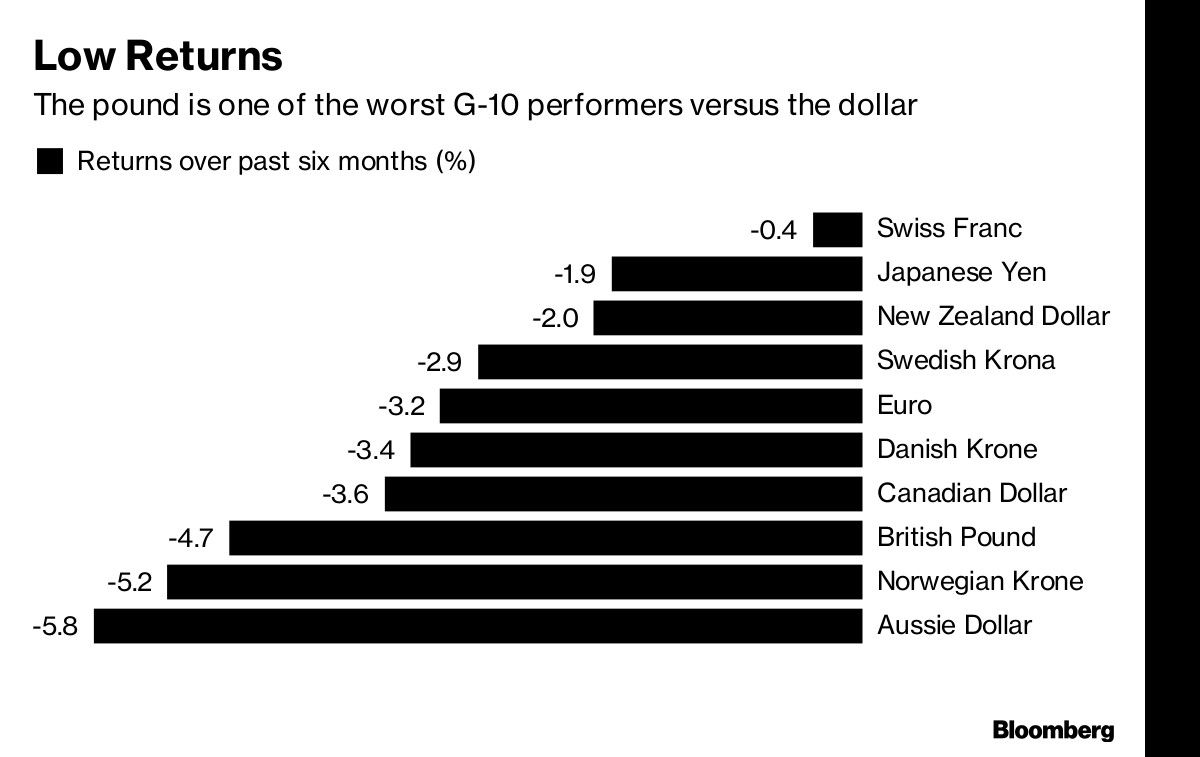 Low Returns