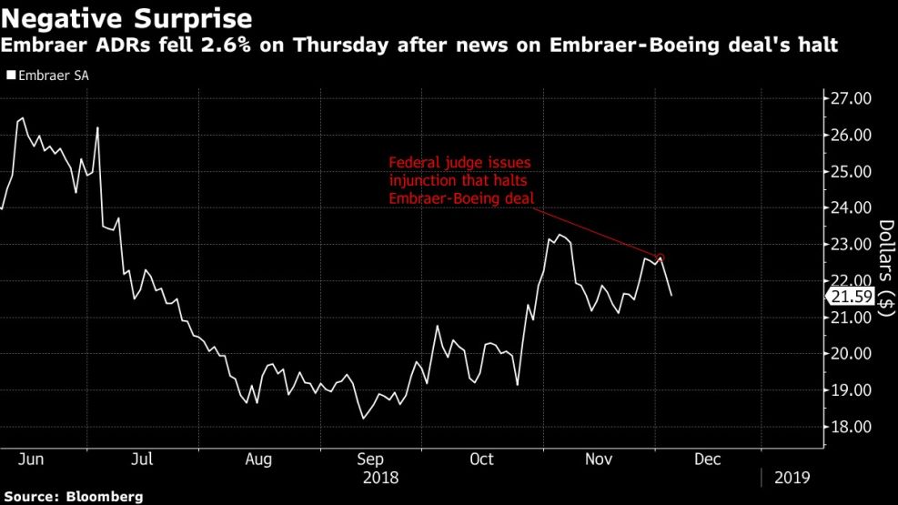 Embraer ADRs fell 2.6% on Thursday after news on Embraer-Boeing deal's halt