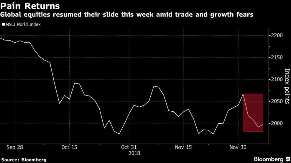 Global equities resumed their slide this week amid trade and growth fears