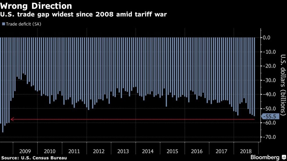 U.S. trade gap widest since 2008 amid tariff war