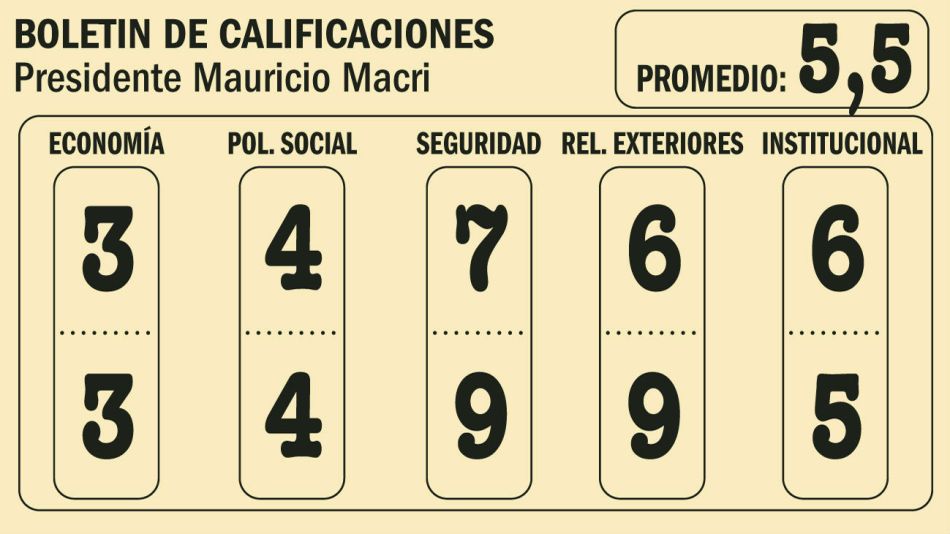 El Boletín de Calificaciones del tercer año de gestión de Mauricio Macri.