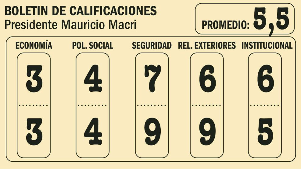 El Boletín de Calificaciones del tercer año de gestión de Mauricio Macri.