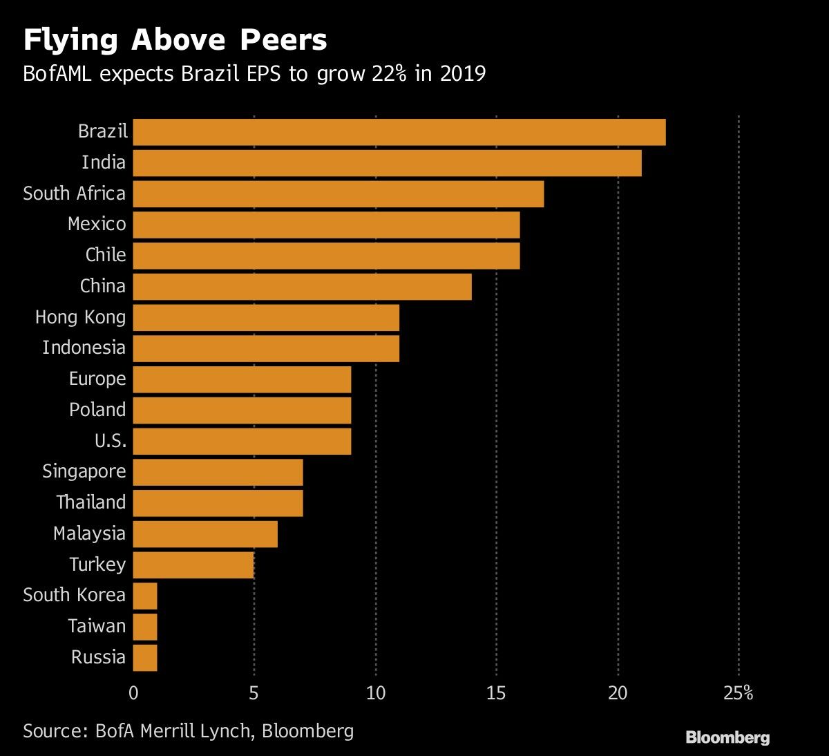 Flying Above Peers