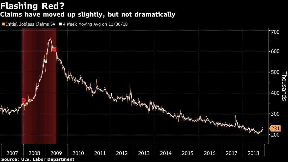 Claims have moved up slightly, but not dramatically