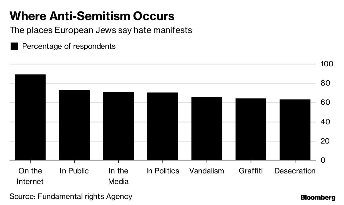 Where Anti-Semitism Occurs